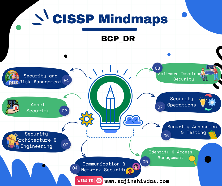 CISSP_Mindmap_Domain_01_BCP_DR