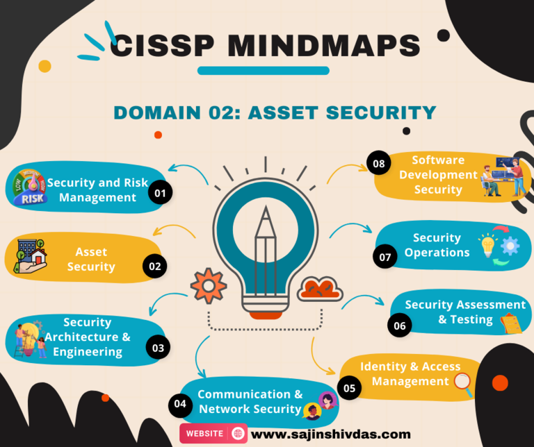 CISSP Interactive Mindmap - Asset Security_01