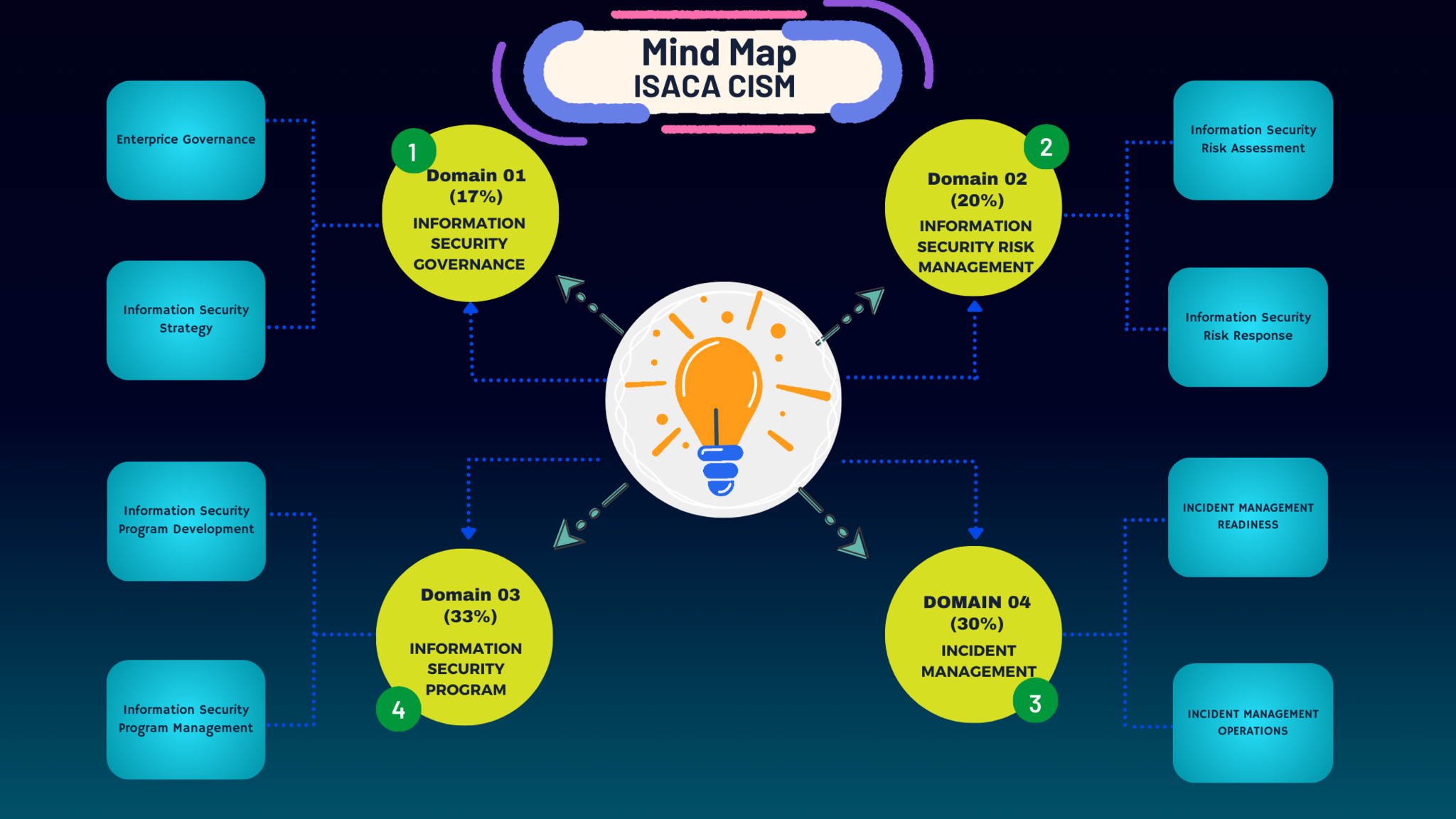 CISM Interactive Mindmap Domain 01 | Sajin Shivdas