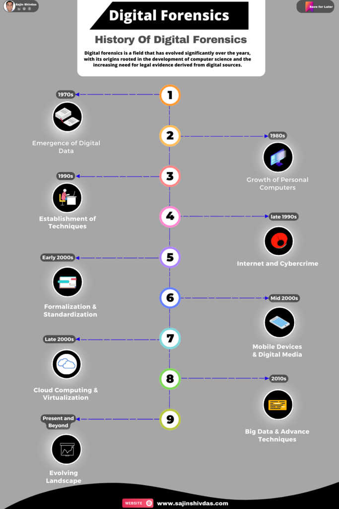 igital Forensics History (1)